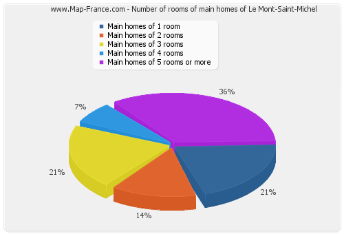 Number of rooms of main homes of Le Mont-Saint-Michel